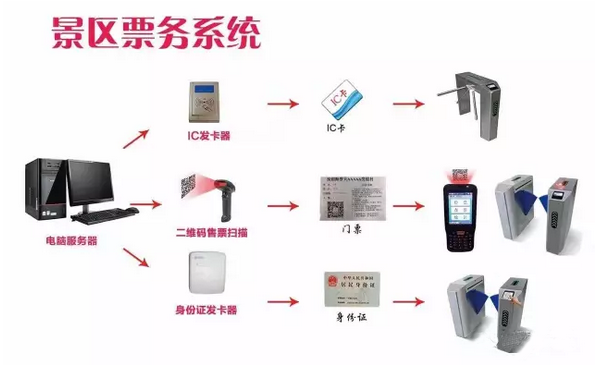 智慧景区电子票务系统方案